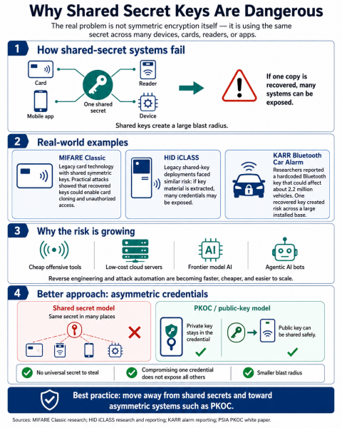 One Shared Secret Can Become Everyone’s Secret – OR – How to hack 2.2 million cars with your smart phone.