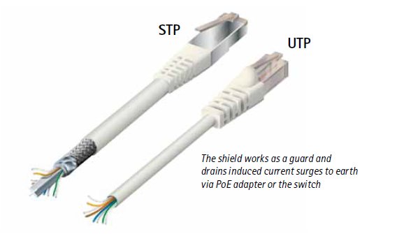 The use of shielded category Ethernet cable for IP Video